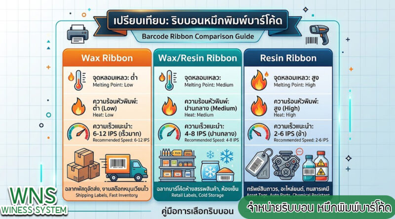 เครื่องพิมพ์บาร์โค้ดprinterquick, เครื่องพิมพ์บาร์โค้ดTSC, รับผลิตฉลากตราสินค้า, สติ๊เกอร์ดวงเปล่า, โปรเเกรมพิมพ์บาร์โค๊ด, เครื่องพิมพ์บาร์โค๊ด, จำหน่ายเครื่องพิมพ์บาร์โค๊ด, เครื่องปริ้นท์บาร์โค๊ดTSC, สติกเกอร์พิมพ์ฉลากสินค้า ,สติกเกอร์พิมพ์ฉลากยา, สติกเกอร์ราคาถูก, เครื่องพิมพ์ฉลากสินค้า, เครื่องพิมพ์สติกเกอร์, เครื่องพิมพ์ฉลากยา, เครื่องพิมพ์บาร์โค้ดขนาดเล็ก, เครื่องพิมพ์บาร์โค้ดแบบตั้งโต๊ะ, เครื่องพิมพ์บาร์โค้ดไม่ใช้หมึก, บรรจุภัณฑ์, บรรจุภัณฑ์อาหารเครื่องดื่ม, ถ้วยไอศครีมเเก้วกาแฟราคาประหยัด, เเก้วกาแฟราคาประหยัด, เครื่องพิมพ์ริบบอน, หมึกพิมพ์ริบบอน, เครื่องพิมพ์บาร์โค้ดพร้อมโปรเเกรม, printerquick, Winess System